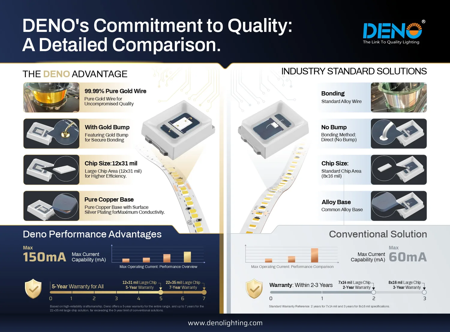 Infografía de calidad de DENO que compara el hilo de oro, la unión por «gold bump», el área del chip y la base de cobre con una referencia de la industria